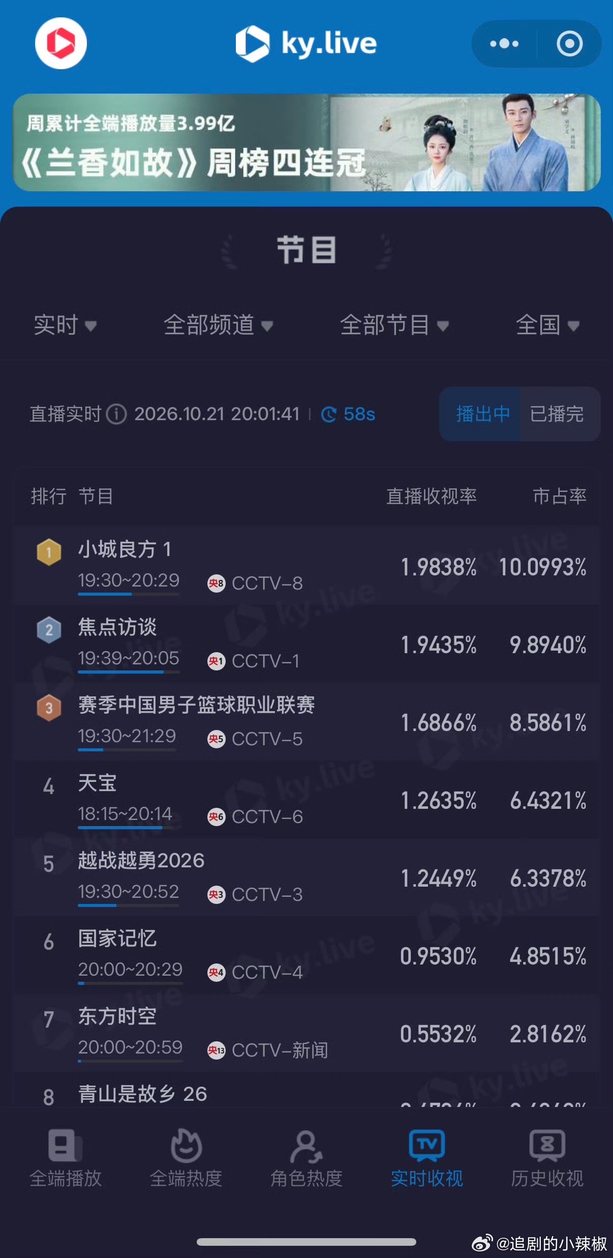 肖战《小城良方》开局收视率登顶，🥝站内热度峰值7000+应该稳了，招商满广，目