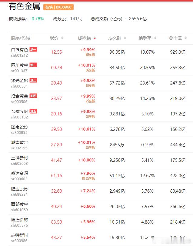 a股有色金属 此前持续走出逼空行情的贵金属期现货价格波动加剧，黄金、白银价格昨晚