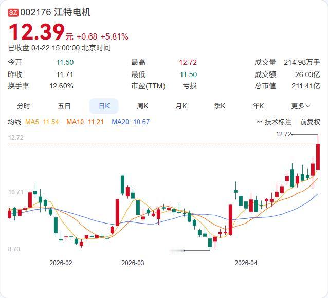 江特电机刚刚公告：斥资1.24亿元参与遨优动力破产重整投资，将获得76.39%控