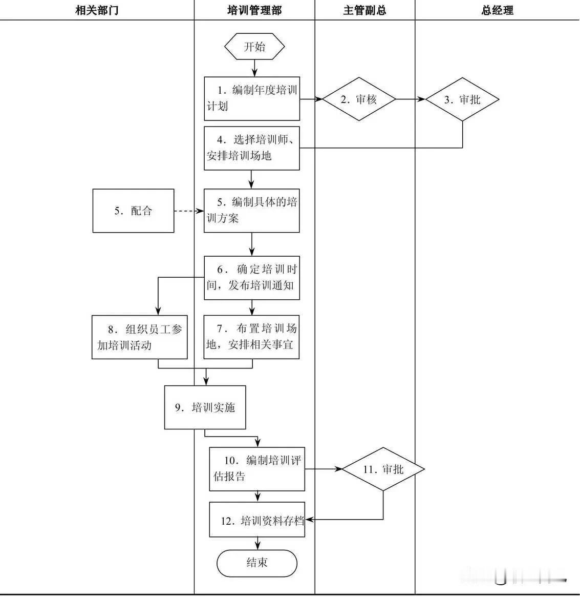 培训组织管理流程