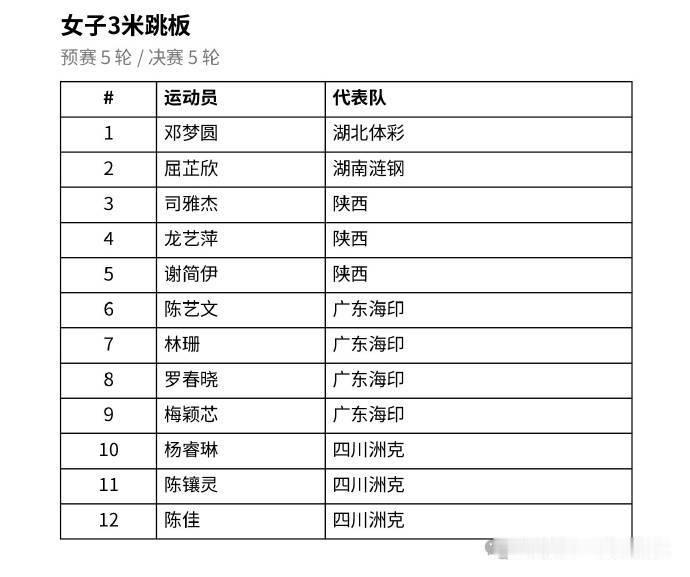 中国跳水队亚运选拔赛要开始了，第一站6月5号至7号，第二站6月11号至13号，中