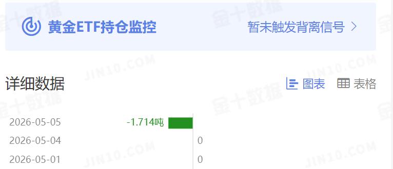 周一国际金价大幅暴跌，
不过周二止跌回升，小幅反弹。

那么和其高度相关的
黄金