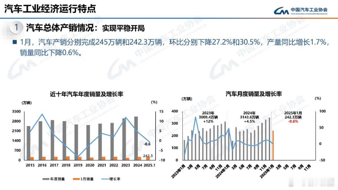 2025年1月份，我国乘用车产销分别完成215.1万辆和213.3万辆，同比分别