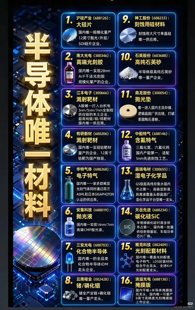 芯片国产化的硬核底牌：16家独一份的材料龙头芯片制造的竞争，归根结底是上游原材料
