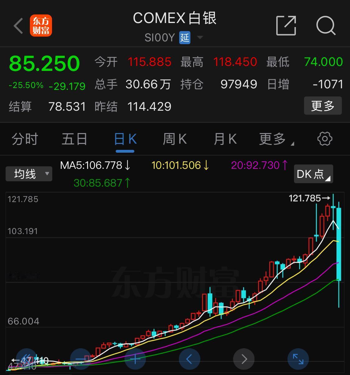 白银只用了27个小时，跌幅接近40%，一夜之间白银也不缺了，多头也不逼仓了，工业