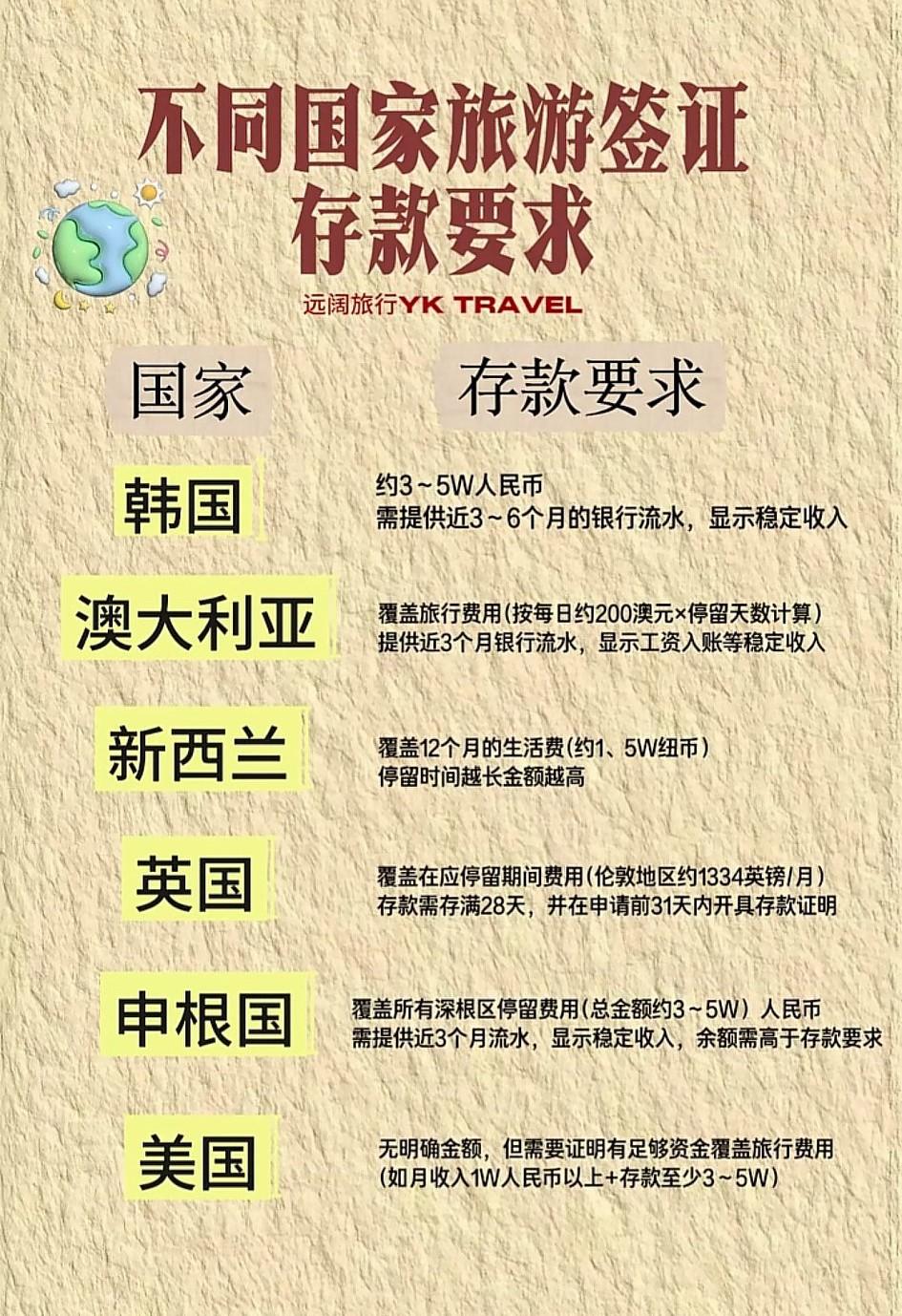 去新西兰旅游竟然要看存款，第一次知道。[大笑]新西兰要求覆盖12个月生活费（约1