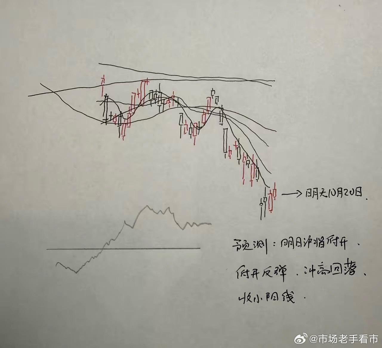 明天A股怎么走？到底是涨是跌？我做了一个大胆的预判今天上证指数最终涨了0.39%