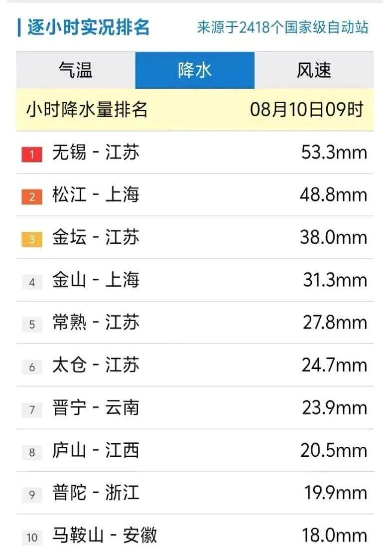 早上九点一刷新，无锡这场雨已经压到53.3毫米，直接进了暴雨级别，屏幕上那一下，