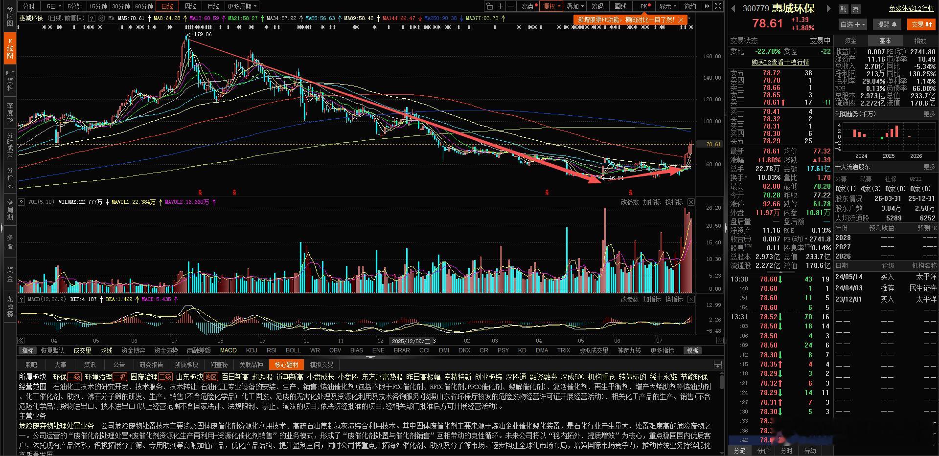 这$惠城环保 sz300779$ 高位下来 掉了100块了，这几天持续放量，好像