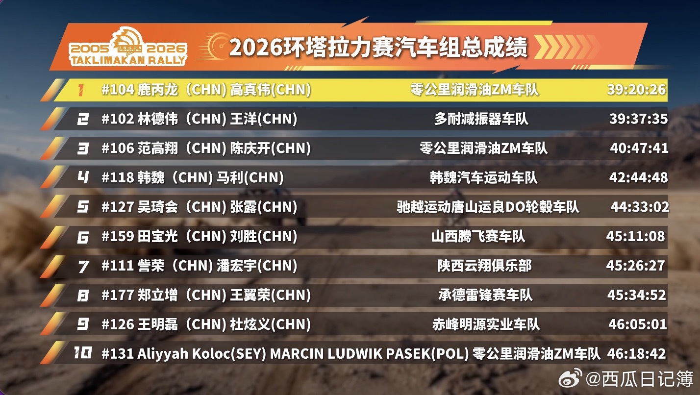 🚗 2026环塔拉力赛收官 从量产组到改装组，从摩托车到卡车，152台赛车只有