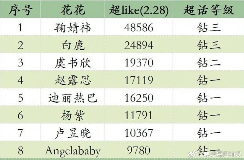 钻超女明星只有8位耶：鞠婧祎，白鹿，虞书欣，赵露思，迪丽热巴，杨紫，卢昱晓，An