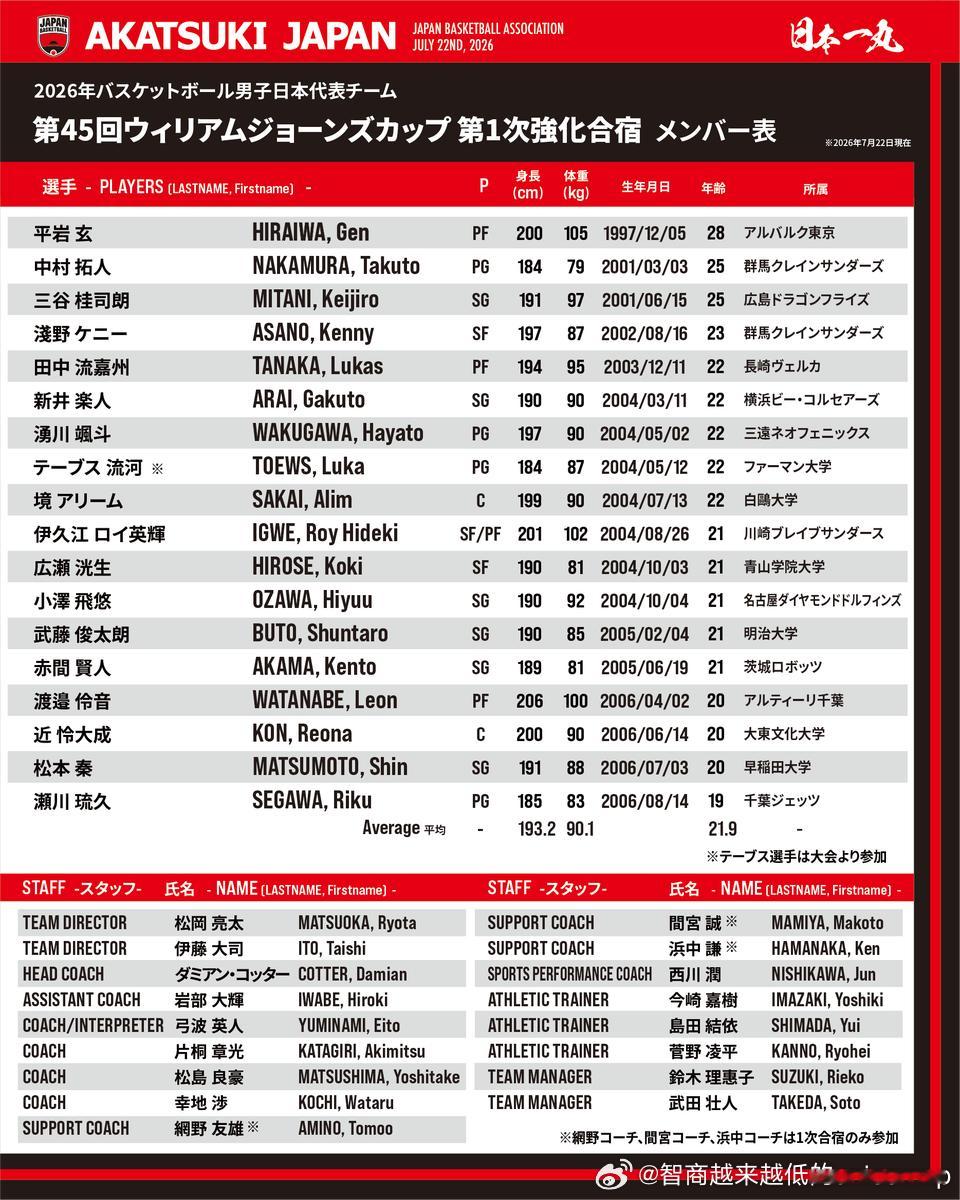 目前日本男篮的规划安排亚洲篮球 一队➡️世预赛二队➡️亚运会三队➡️琼斯杯 