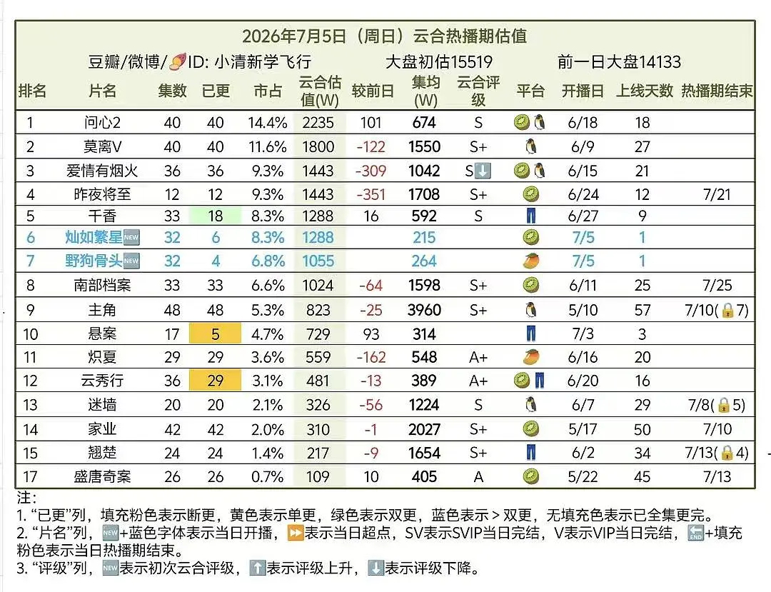 野狗骨头首日集均+云合数据图来了，你觉得这个数据还可以吗 