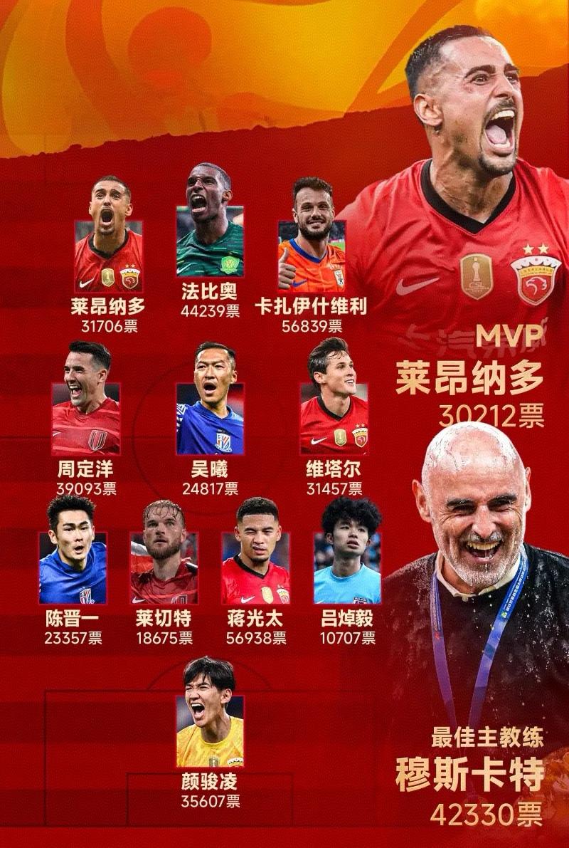 这是某知名平台票选出来的中超赛季最佳阵容、MPV和最佳主教练，感觉还是比较中肯的