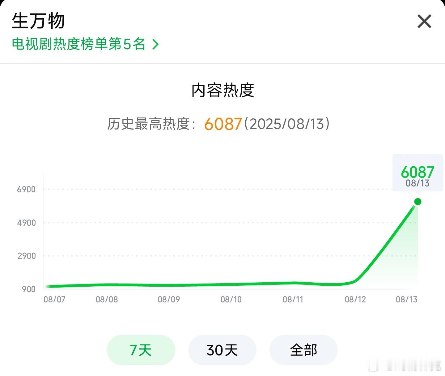 生万物热度杨幂的生万物开播2小时热度破6000，首日比哈尔滨一九四四高应该不是问