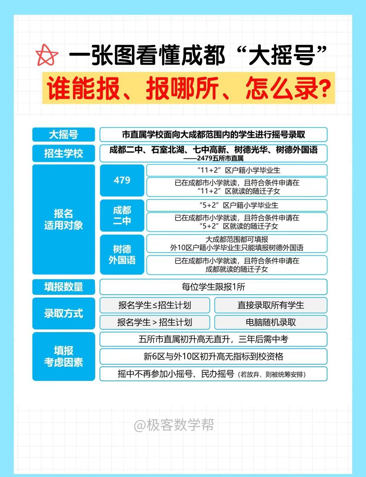 一张图看懂成都大摇号。谁能报？报哪所？怎么录？一张图讲清楚！成都升学 成都教育 