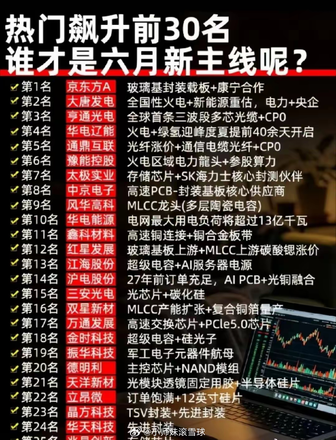 25只热门标的齐聚榜单，六月算力+电力双主线强势突围本次梳理行情分成两大主线，A
