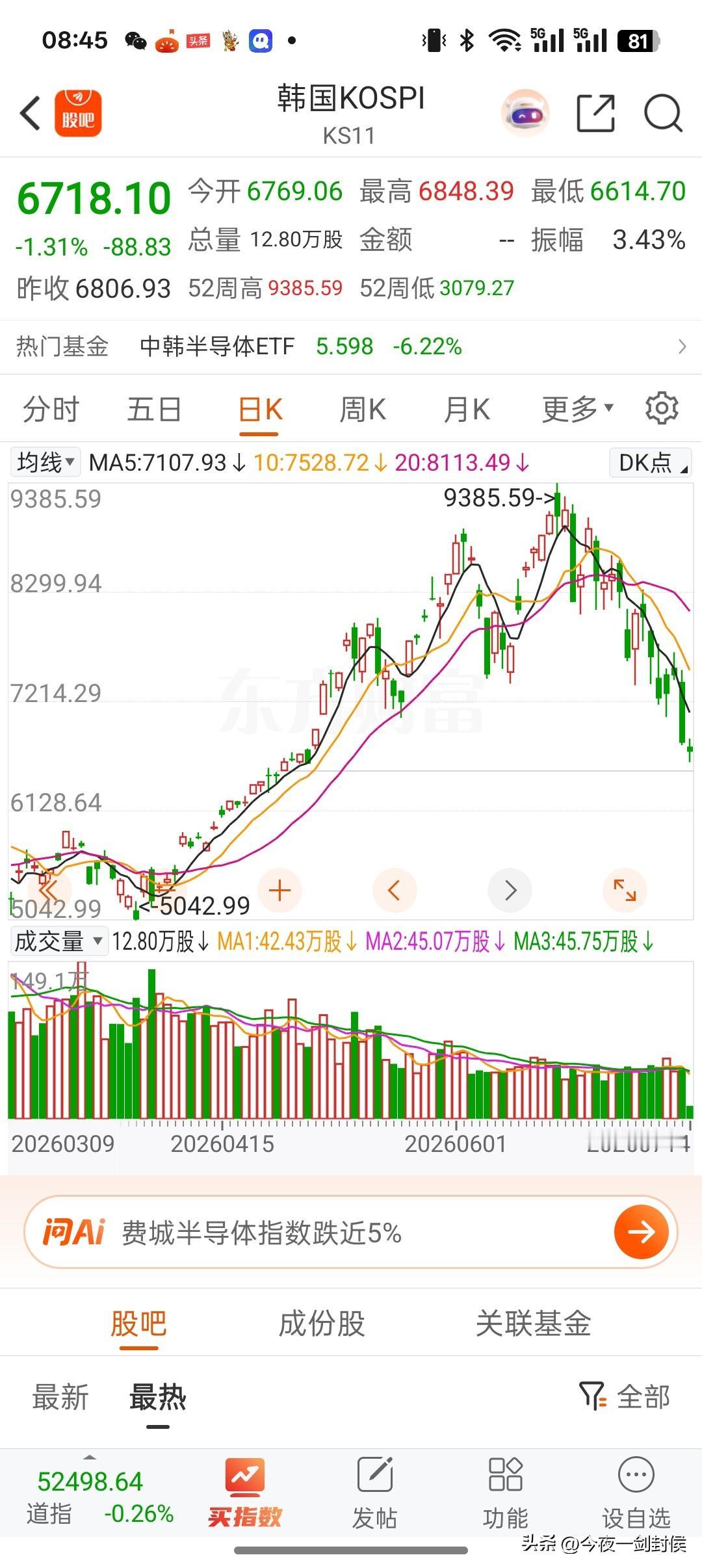 中国股市现在除了看美国的脸色，还要看韩国的脸色！
现在都说是科技牛市，结果美国科