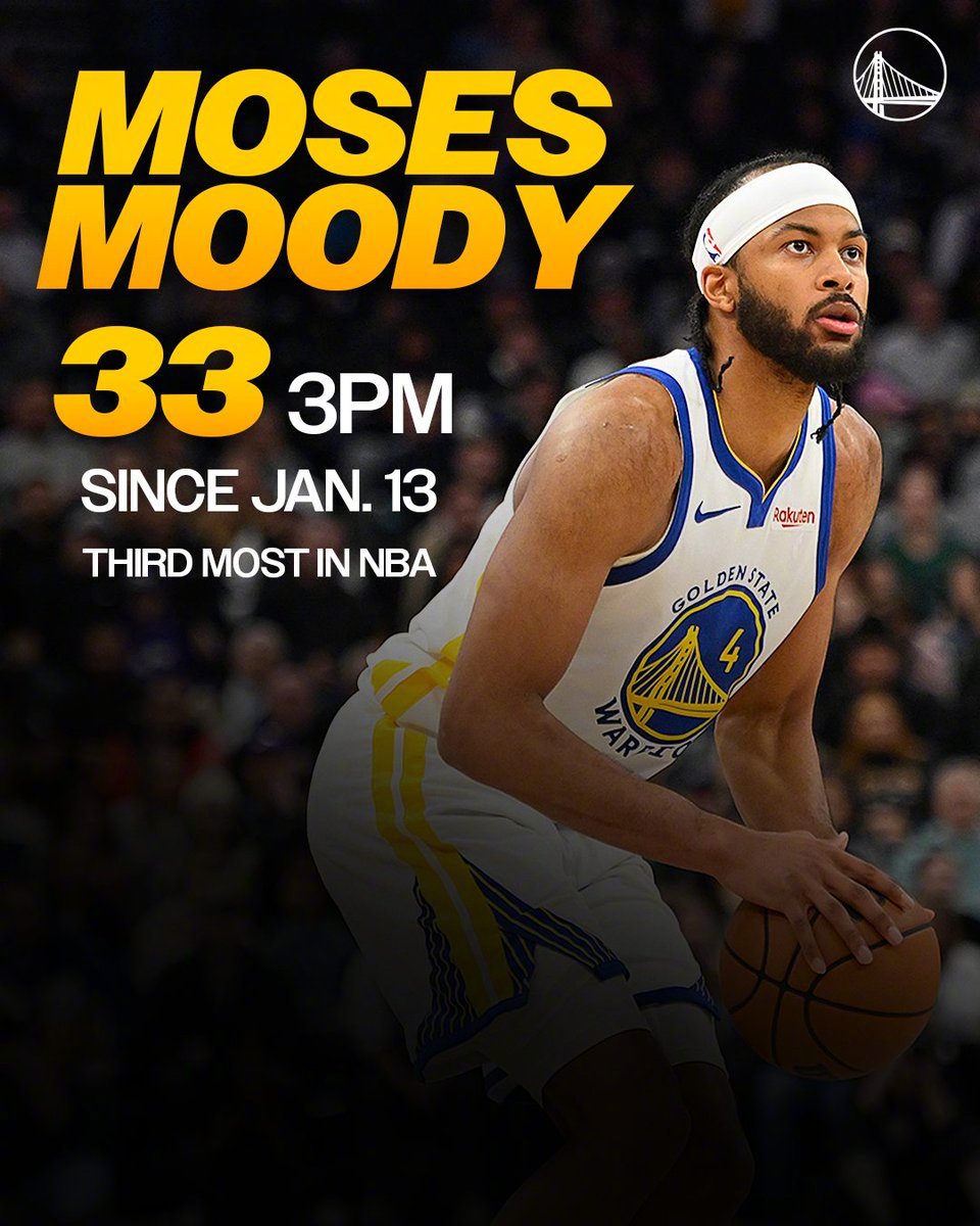 手感滚烫🔥🏀过去9场比赛，穆迪场均15.2分，三分命中率高达53%；🏀自今