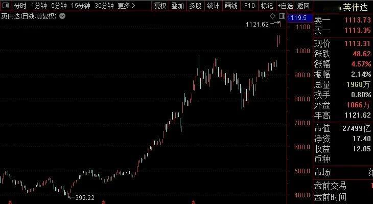 英伟达也太猛了， 股价涨超5%站上1100美元，市值2.75万亿美元！仅次于2.
