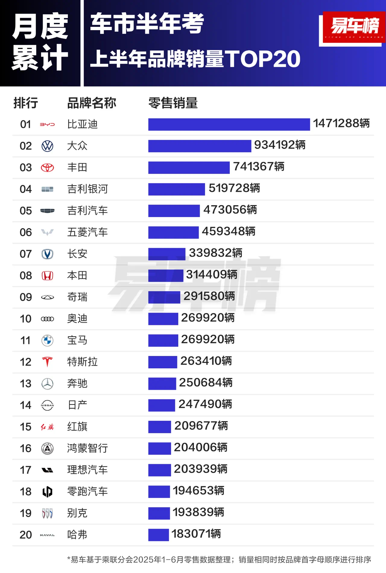 上半年汽车品牌销量前3名分别为：比亚迪、大众、丰田；销量分别为：1471288辆
