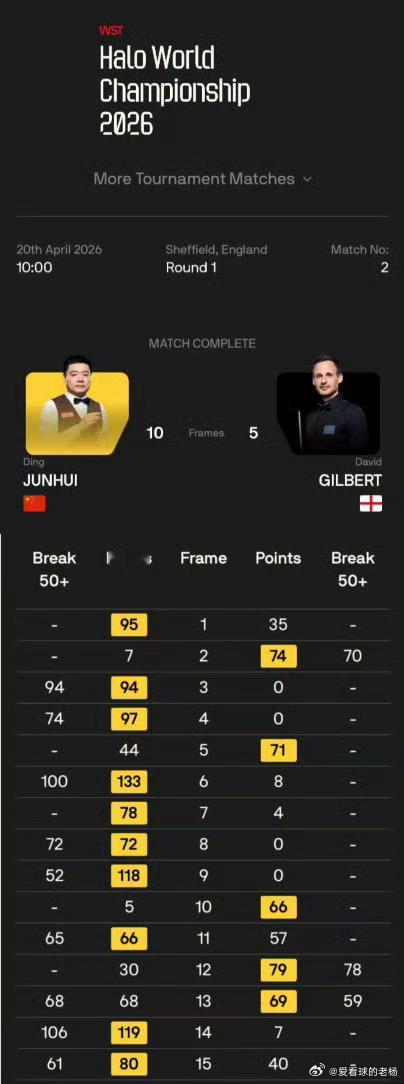 在2026年斯诺克世锦赛首轮的焦点对决中，中国名将丁俊晖迎来了与大卫·吉尔伯特的