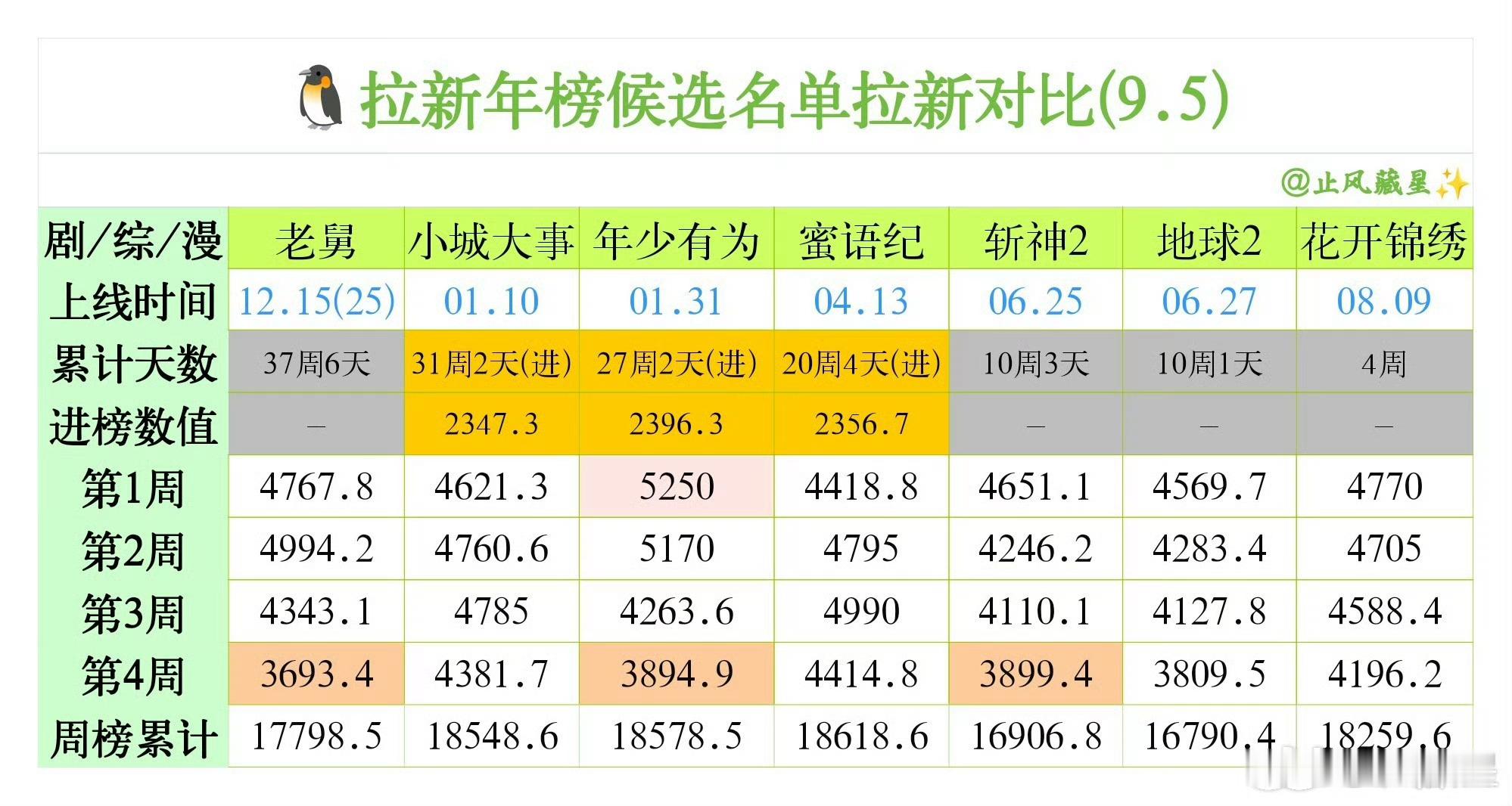 年冠的好处/坏处，就是每上一部剧，都要被拉出来对比一下[笑而不语]。 ​​​