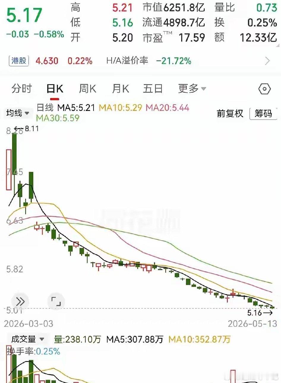 足足跌了2个多月了！走势从8块跌到了5块，根本就不带回头，已经跌近40%的深度。