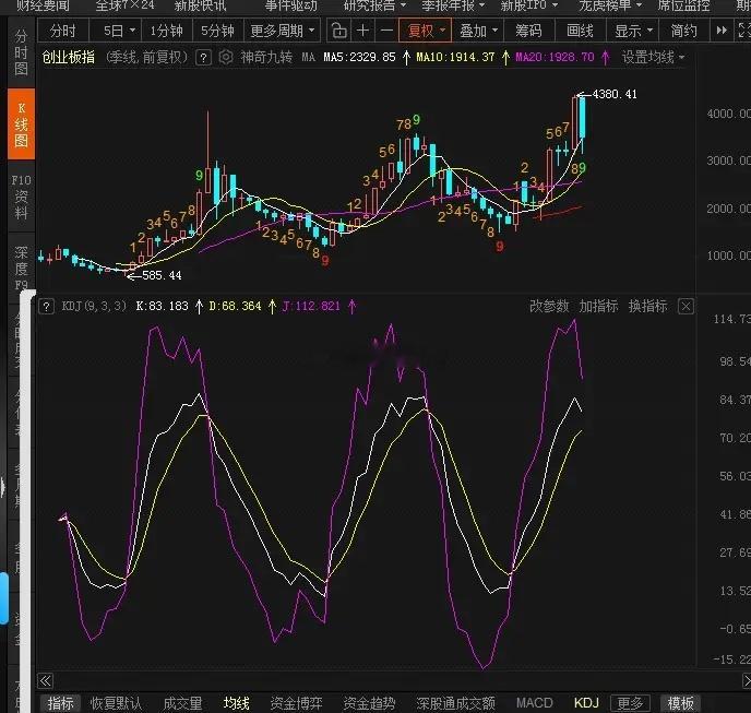 创业板下一个牛市在2030年前后。如果你把级别放大，原本看不清的走势和规律，可能