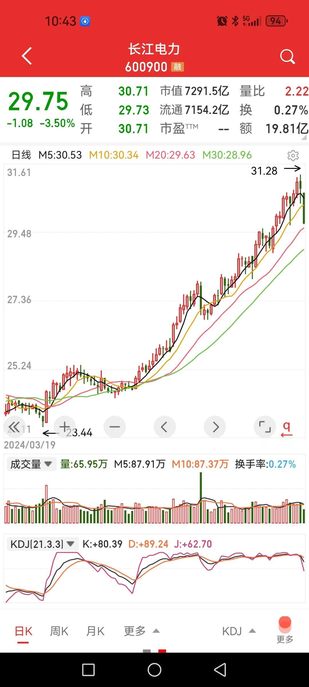 A股一鲸落万物生。正如之前多次分析的——高股息红利股转势之时才是关注抄底时间段。