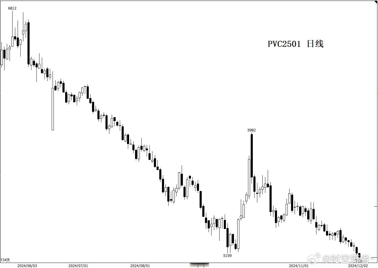看到粉丝群大家在聊PVC，说都要换月了还在增仓打新低，我也跟着看了两眼，跌成这样