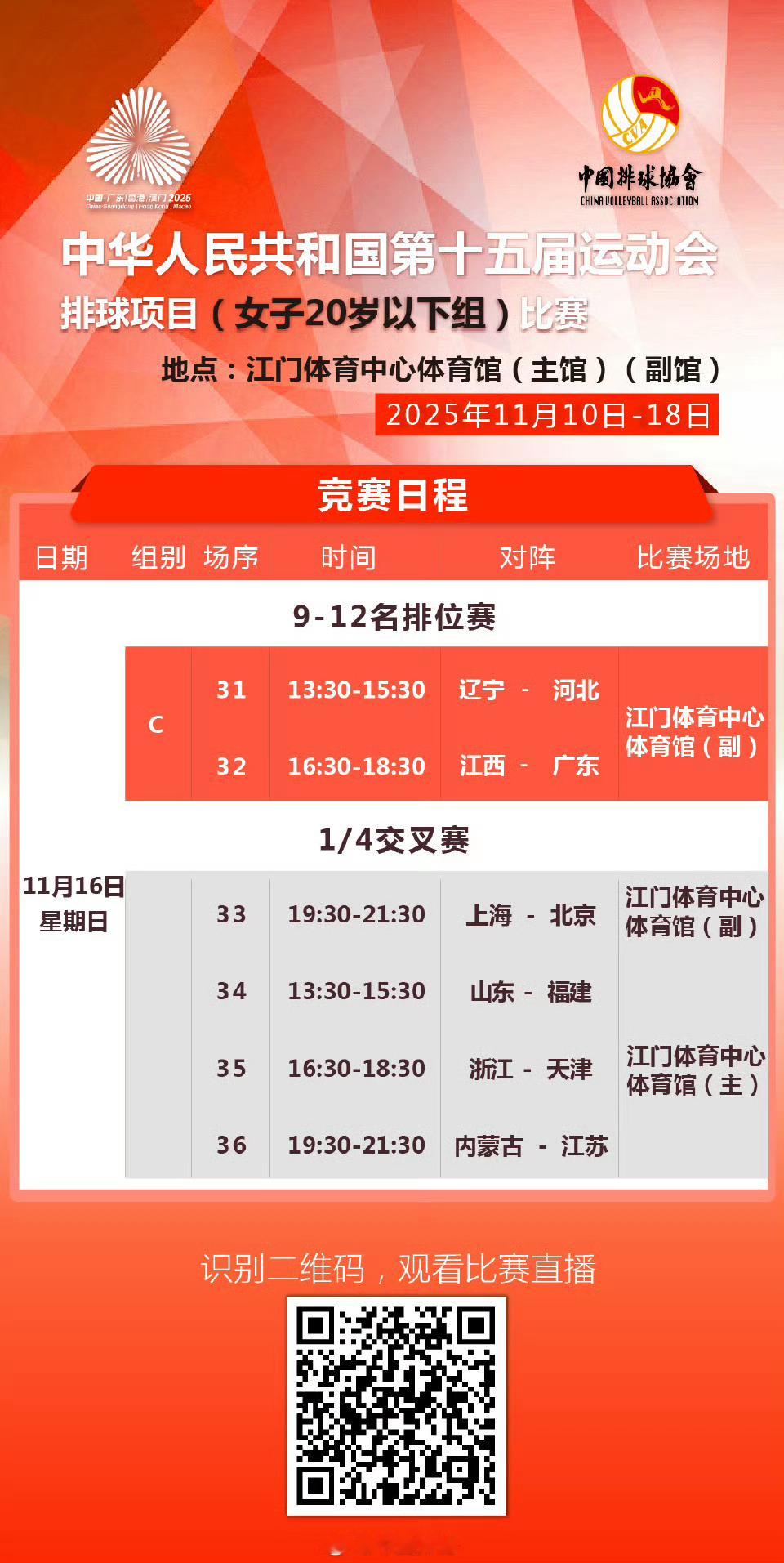 女排U20和U18一样，江苏和上海分列两个小组的头名，明天进行八进四的比赛！