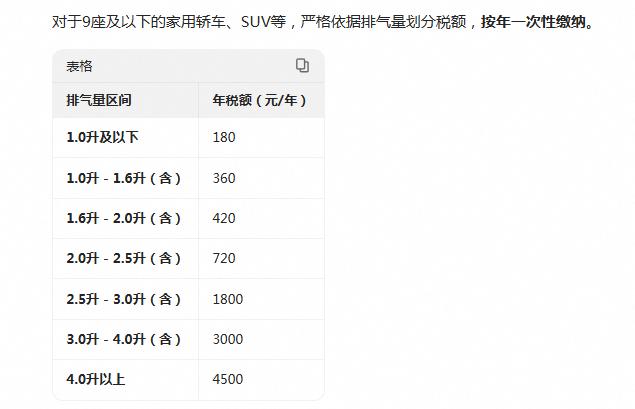 车船使用税减半征收就要结束了，插电混动、增程式也要跟燃油车一样缴纳车船使用税了。