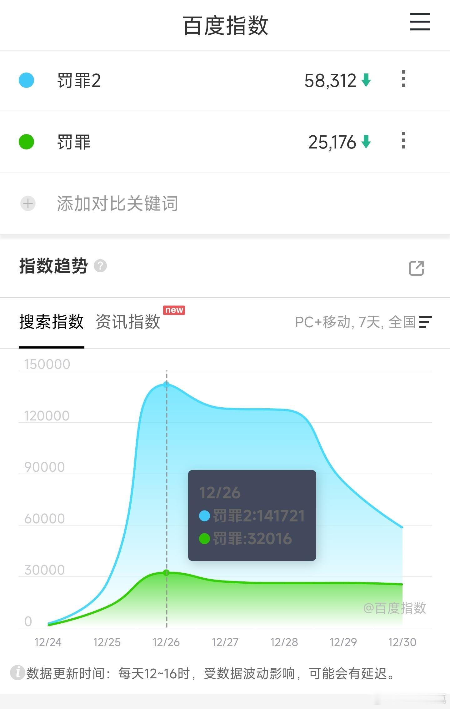 罚罪2的百指也很低，又有人拿这个说注水了，我的观点不变