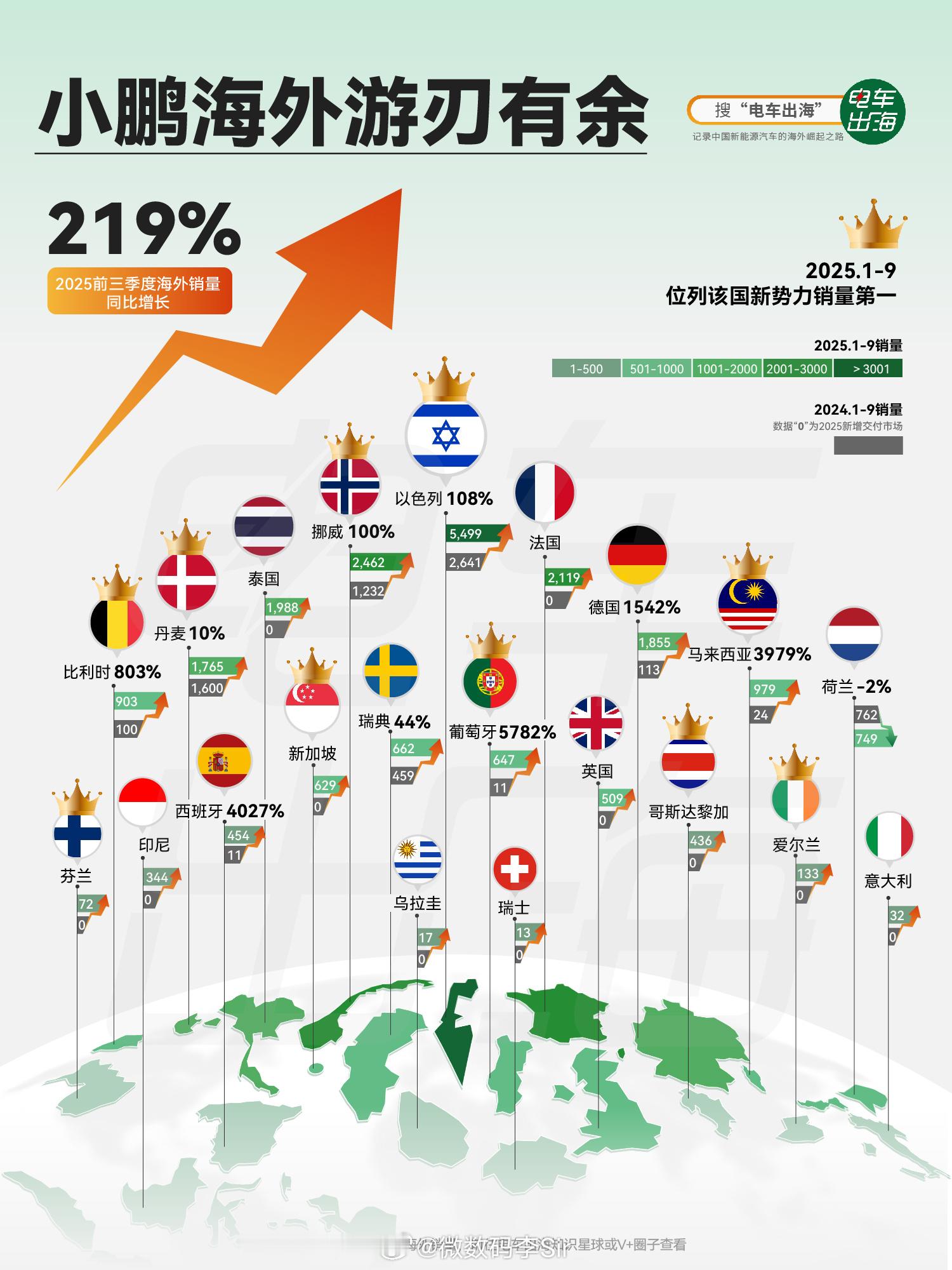 小鹏1-9月海外累计交付量29,706辆，同比增长超过125%。在包含21个国家