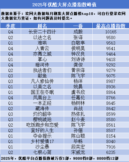 2025年优酷大屏点播指数峰值，25年优酷平台点播指数破万仅1部长安二十四计，9