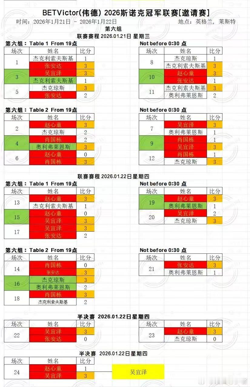 BetVictor2026斯诺克冠军联赛第六组今日凌晨结束，吴宜泽胜出晋级冠军组