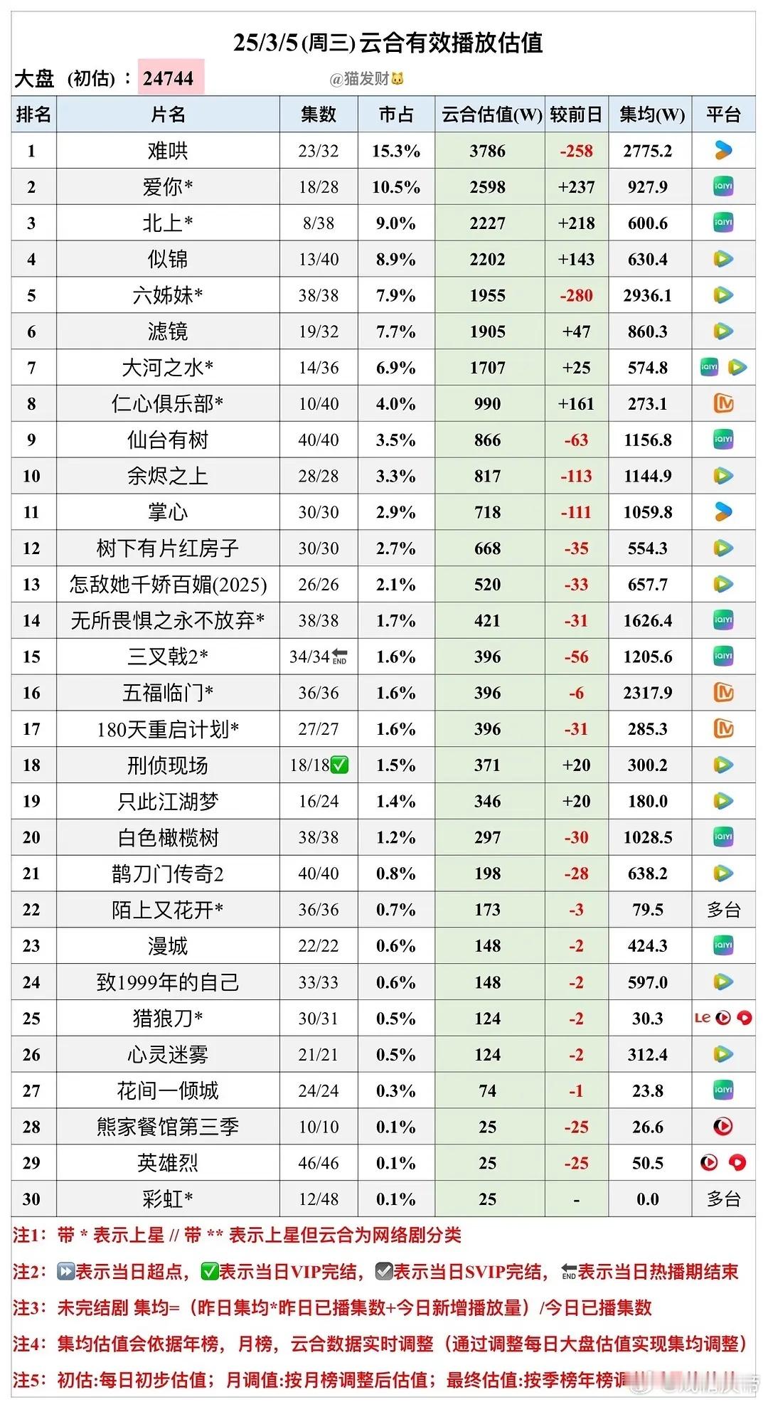 猫发财25年  3/5云合估值：北上第三日2227万。 ​​​