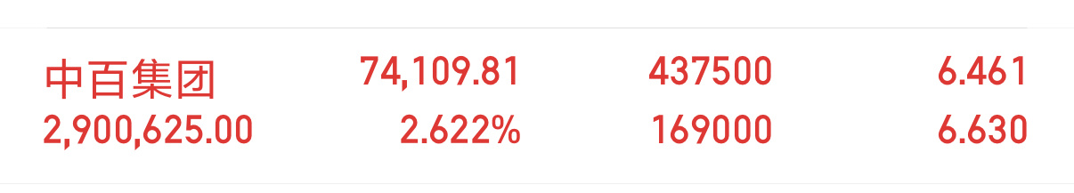 中百集团扭亏完成，现在盈利2%。这仅仅是第一波收益，我的目标远不止于此，坐稳等待