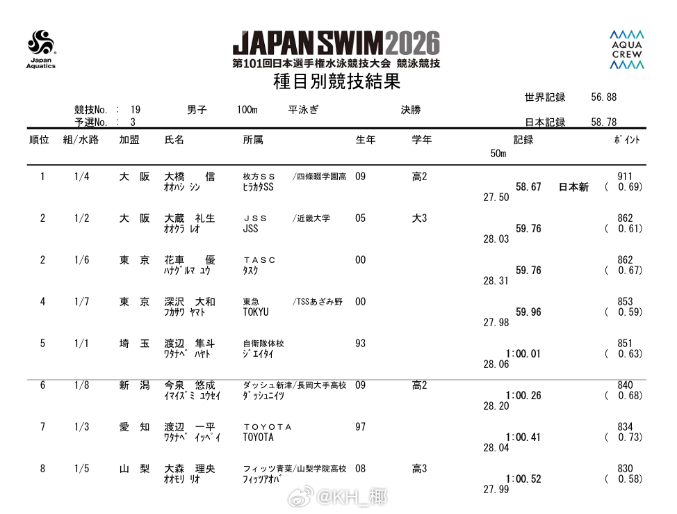 日本游泳锦标赛 男100蛙决赛大桥信 58.67 NR-世界青年纪录！ 花车优 