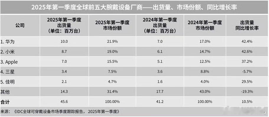 华为穿戴一季度出货量全球国内双第一 华为的表现完全是意料之中的，我自己买智能穿戴