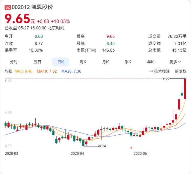 凯恩股份连着三天涨停，累计涨幅偏离值超过20%。眼见着股价飞上天，公司自己却急急