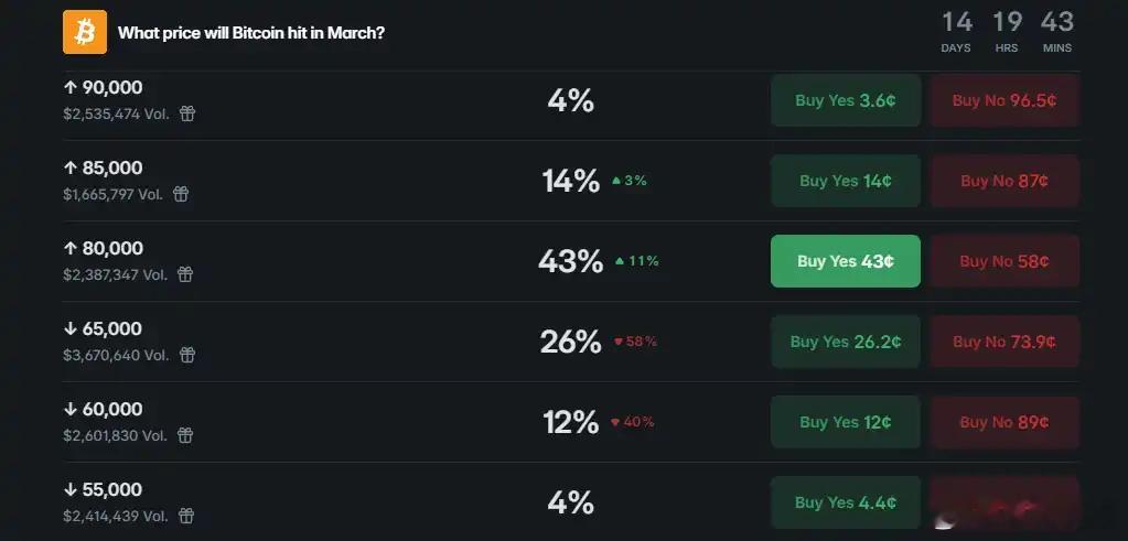 受益于近期加密市场持续反弹，Polymarket 上「比特币 3 月触及 8 万