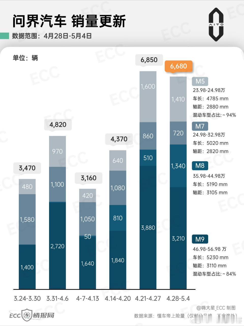 问界最新数据详情：M5好起来了，最差的反而是M7，M8交付增长明显，M9占大头。