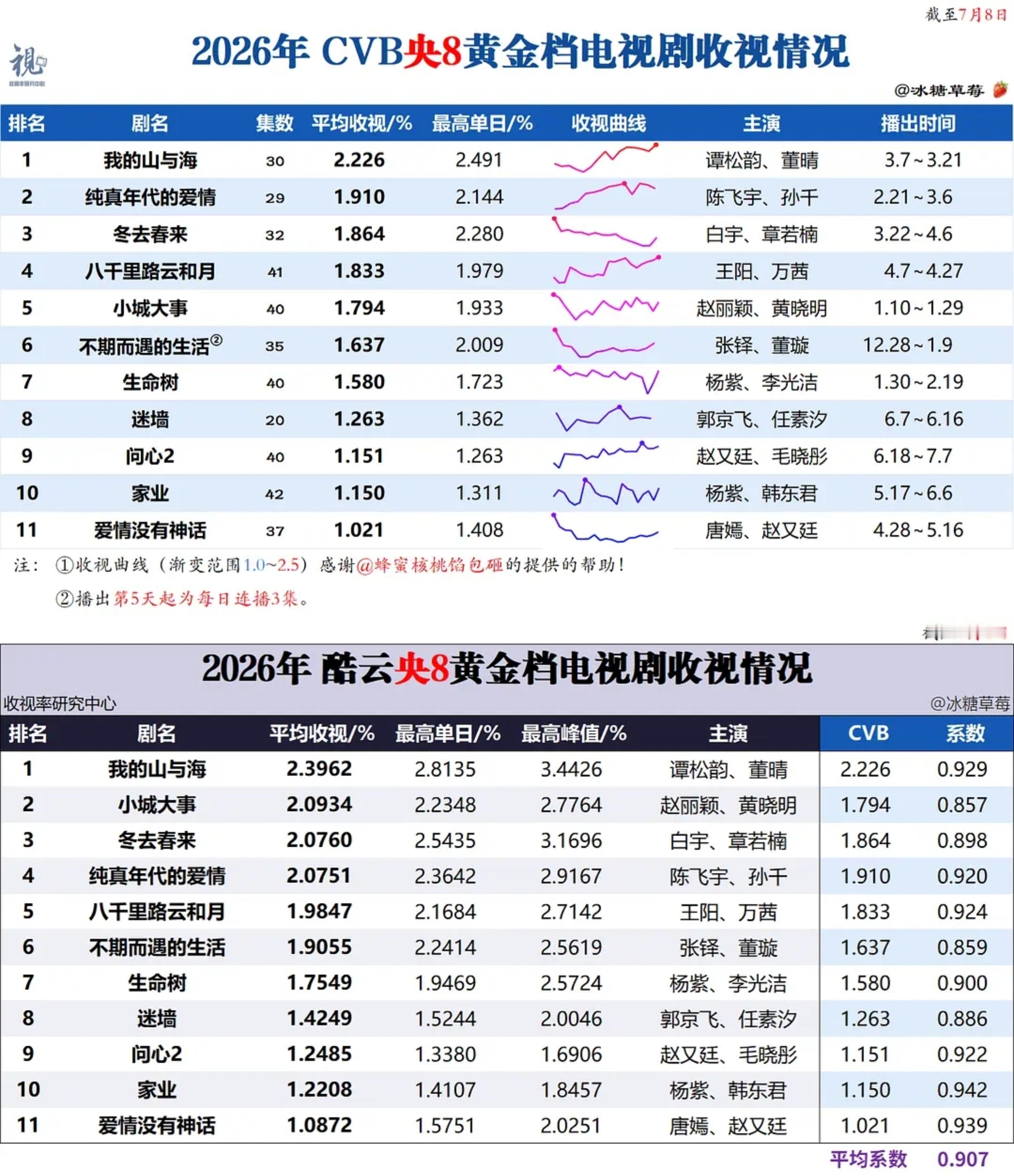 谭松韵 谭松韵方婉之 谭松韵我的山与海 《我的山与海》央八目前排名1/11