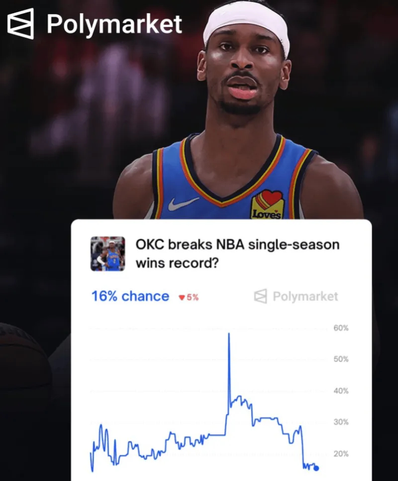 美媒：雷霆在7天内输掉2场比赛后破73胜勇士纪录概率骤降43% 