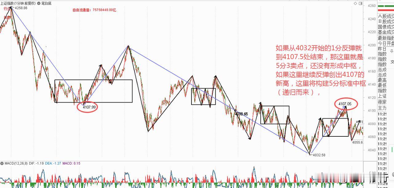 有一笔画错了，而且当前1分钟级别反弹高点4107.5也没有接触4107.99，所