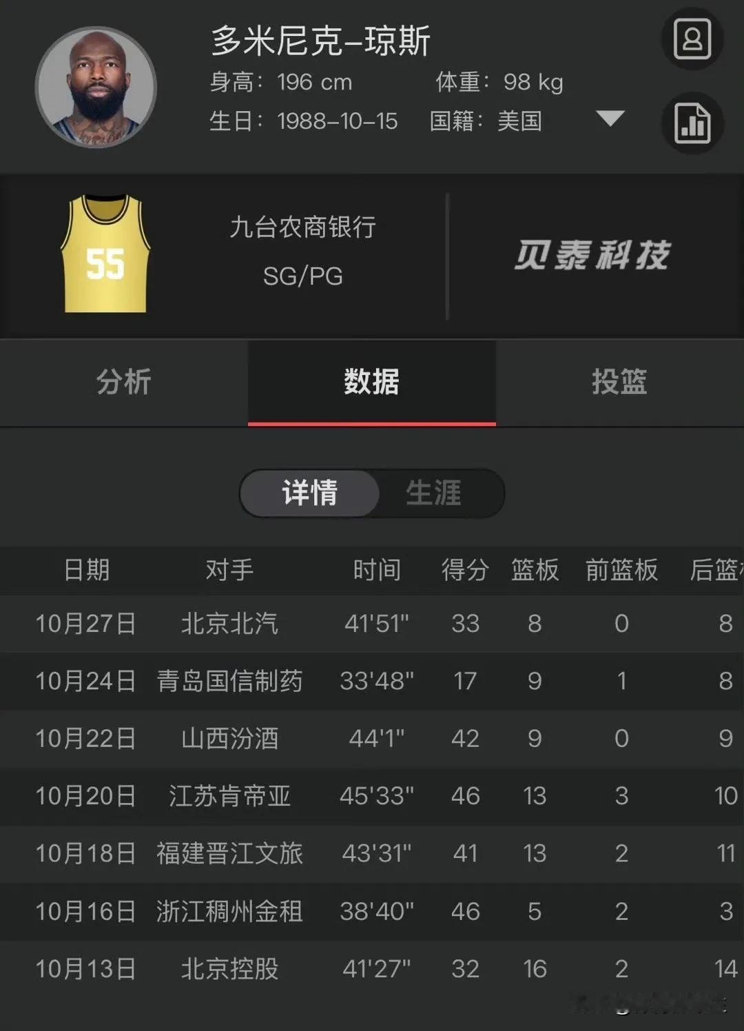 “回去改副担架，来年还卖他”
琼斯本赛季重返吉林队场场爆
目前场均三双 36.7