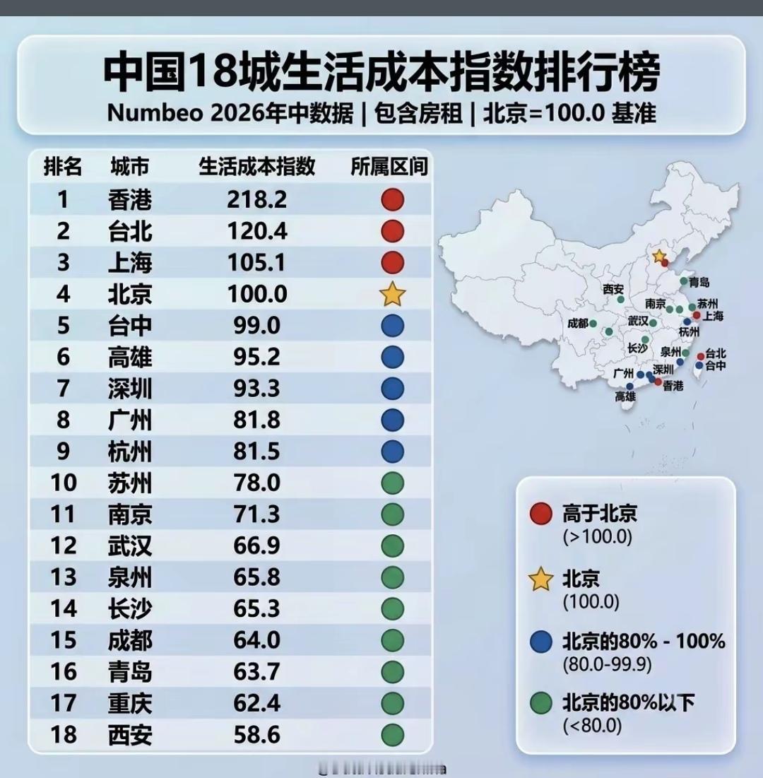 香港的生活成本指数简直高的可怕！
  结合榜单数据，香港生活成本指数达218.2