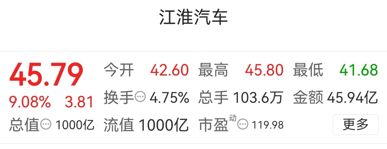 恭喜江淮汽车突破1000亿大关，与华为深度合作的车企都能起飞[举手]。备受期待的